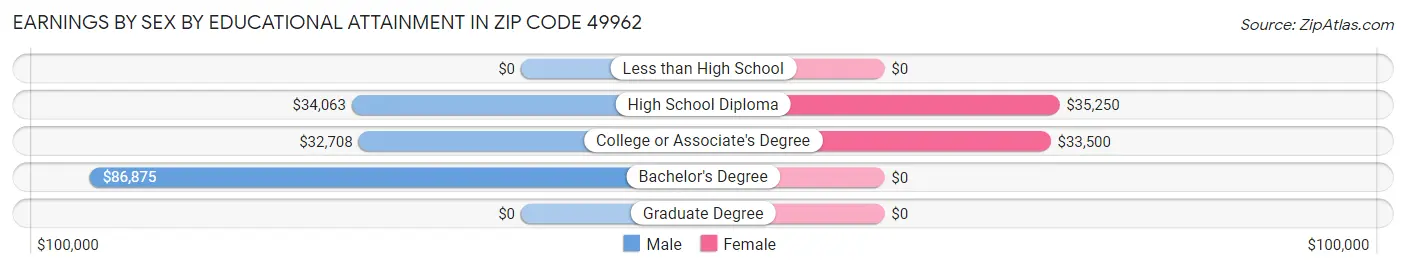 Earnings by Sex by Educational Attainment in Zip Code 49962