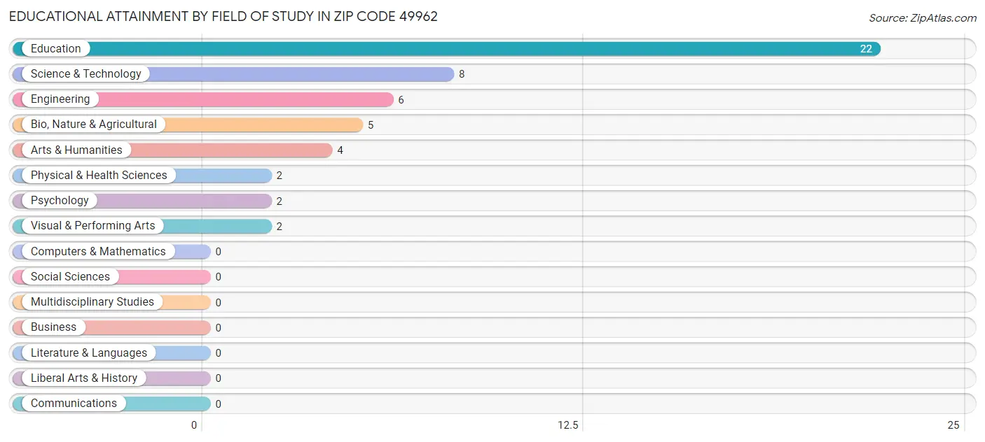 Educational Attainment by Field of Study in Zip Code 49962