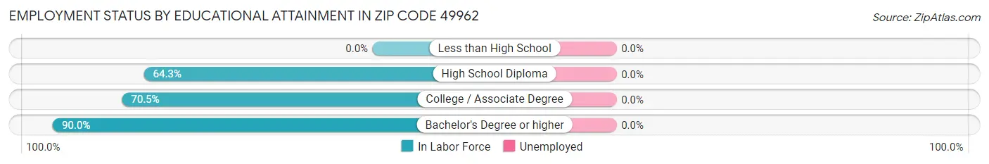 Employment Status by Educational Attainment in Zip Code 49962