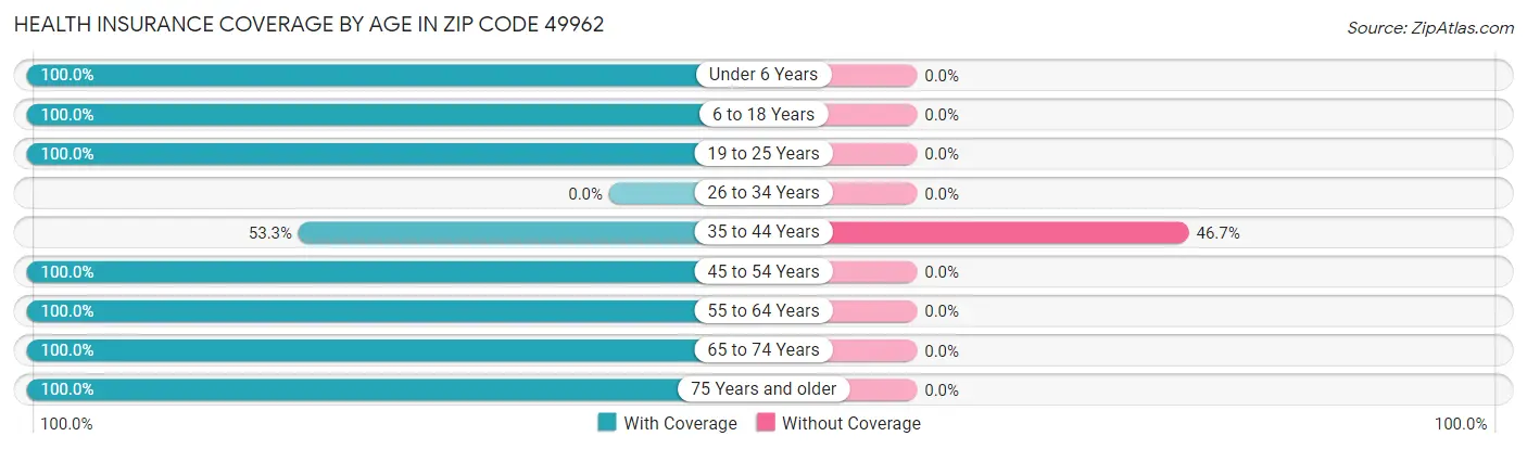 Health Insurance Coverage by Age in Zip Code 49962