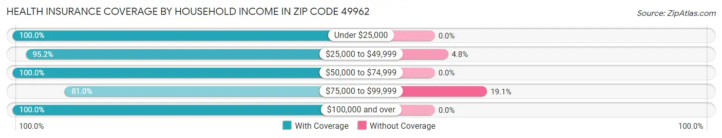 Health Insurance Coverage by Household Income in Zip Code 49962