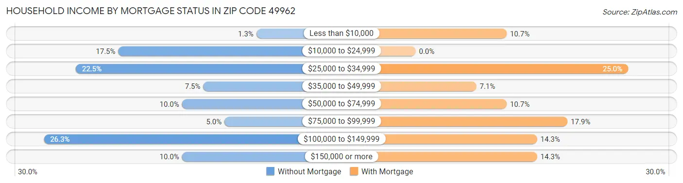 Household Income by Mortgage Status in Zip Code 49962
