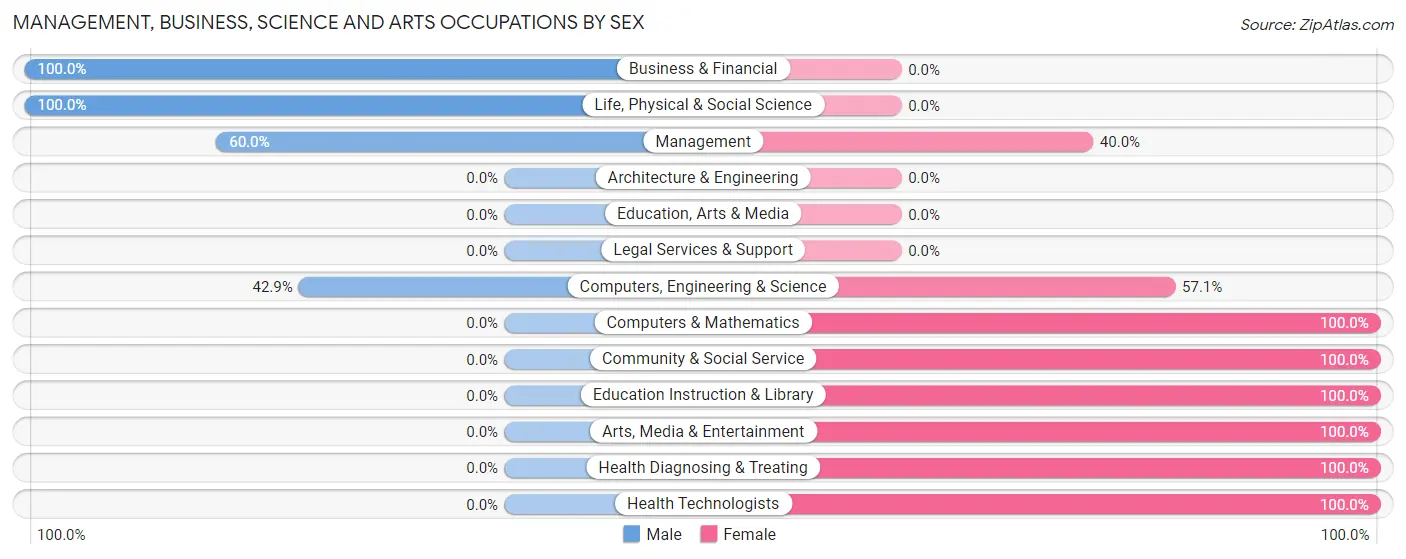 Management, Business, Science and Arts Occupations by Sex in Zip Code 49962