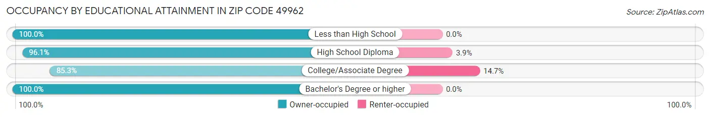 Occupancy by Educational Attainment in Zip Code 49962