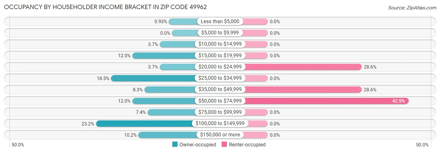 Occupancy by Householder Income Bracket in Zip Code 49962