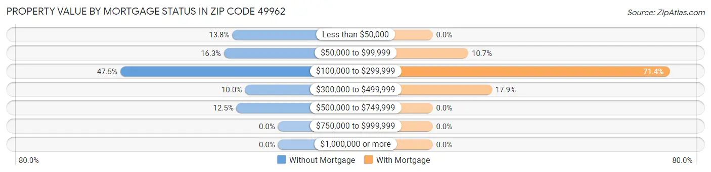 Property Value by Mortgage Status in Zip Code 49962