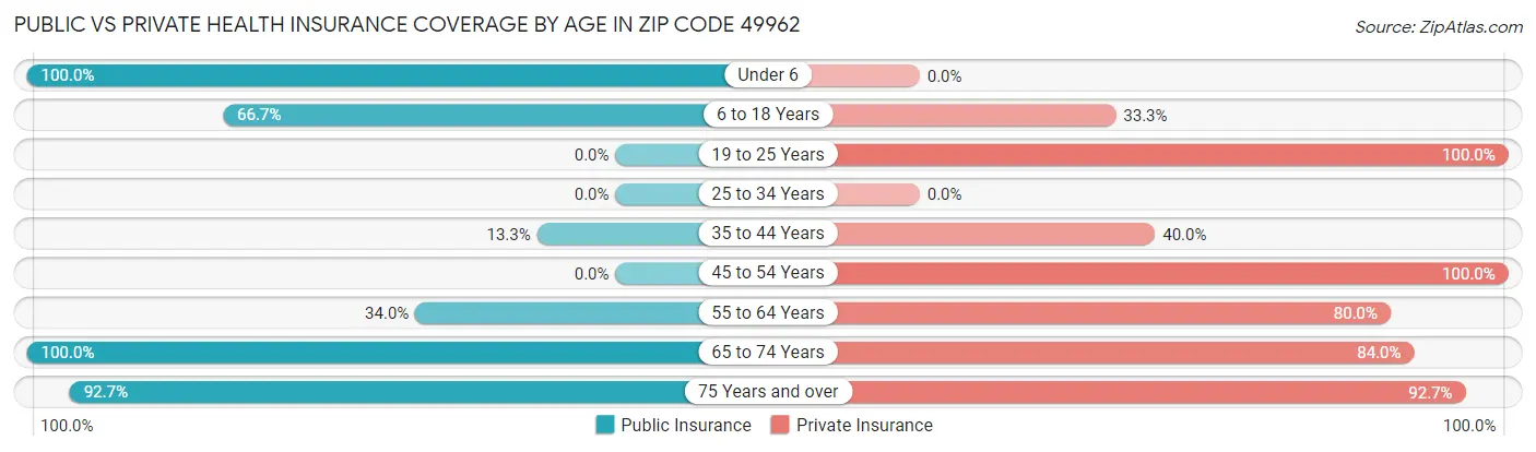 Public vs Private Health Insurance Coverage by Age in Zip Code 49962