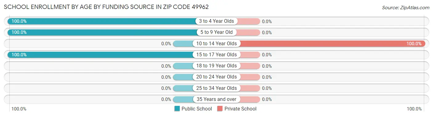 School Enrollment by Age by Funding Source in Zip Code 49962