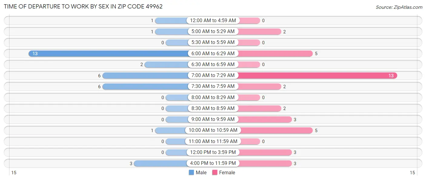 Time of Departure to Work by Sex in Zip Code 49962