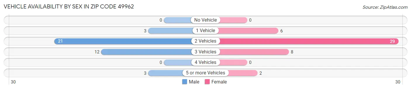 Vehicle Availability by Sex in Zip Code 49962