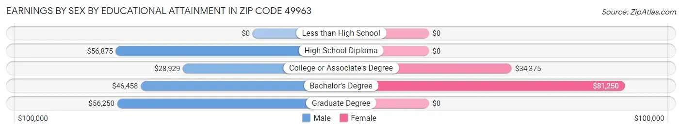 Earnings by Sex by Educational Attainment in Zip Code 49963