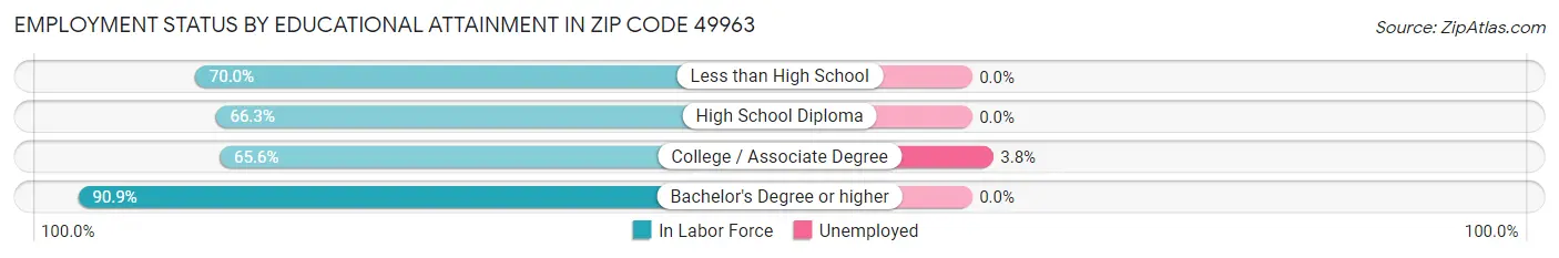 Employment Status by Educational Attainment in Zip Code 49963