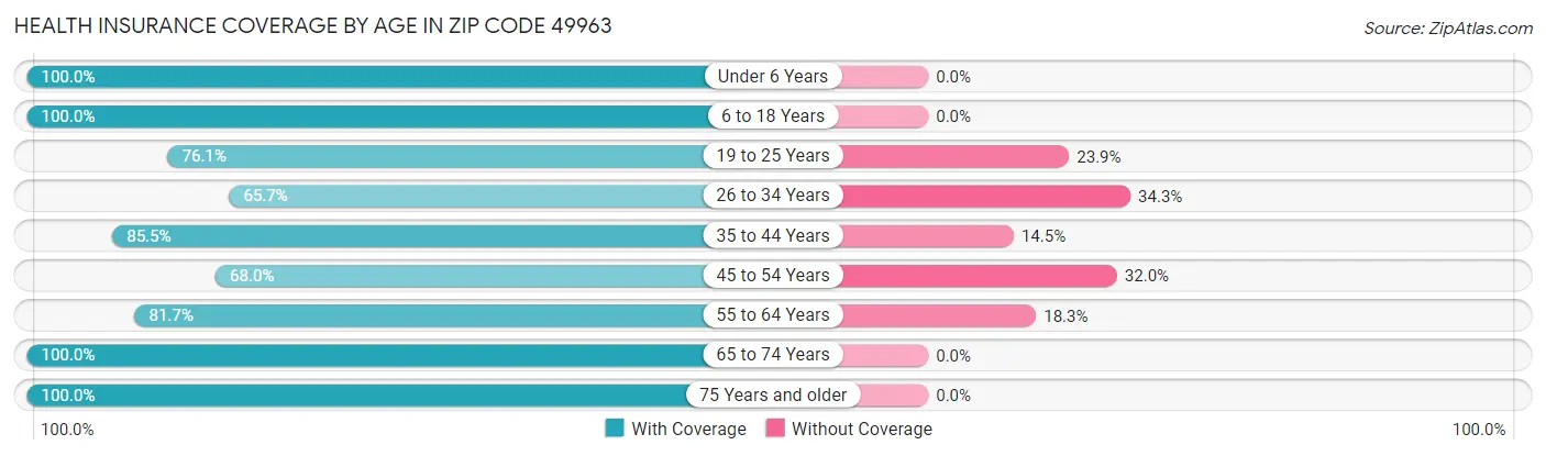 Health Insurance Coverage by Age in Zip Code 49963