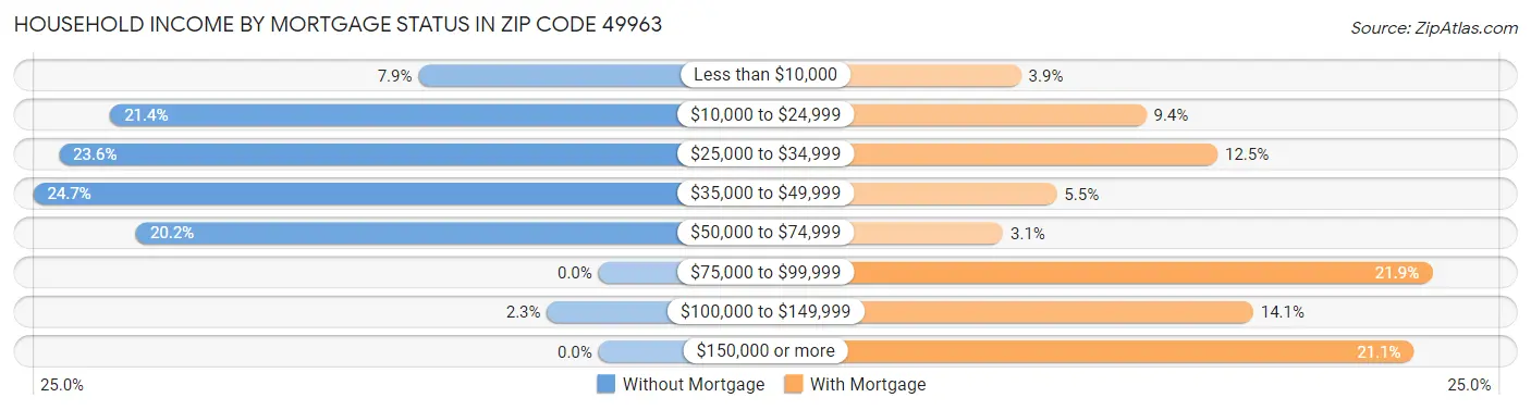 Household Income by Mortgage Status in Zip Code 49963