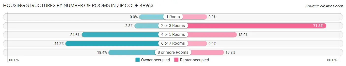 Housing Structures by Number of Rooms in Zip Code 49963