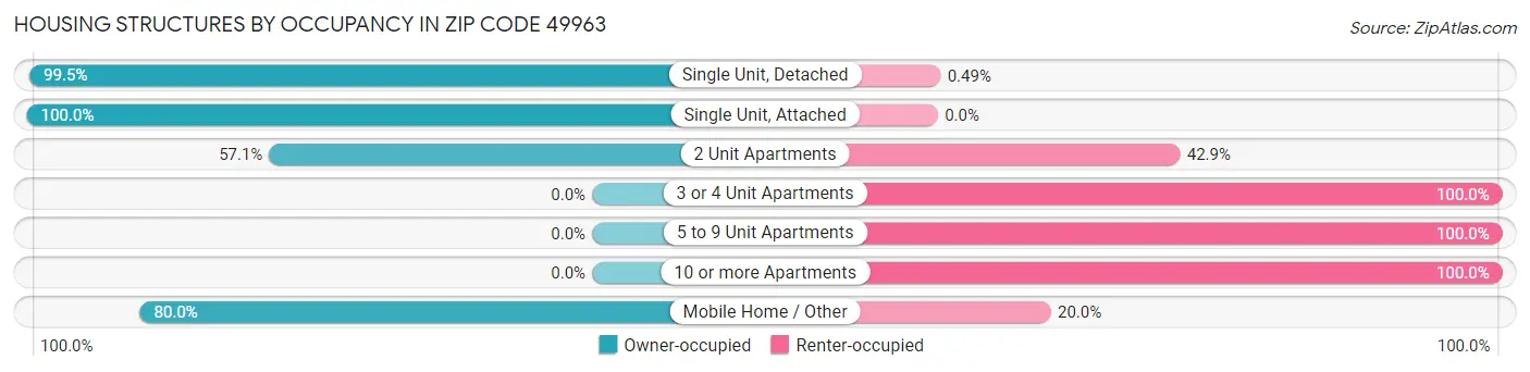 Housing Structures by Occupancy in Zip Code 49963