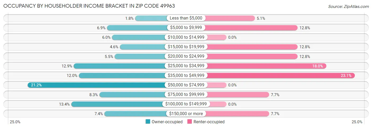 Occupancy by Householder Income Bracket in Zip Code 49963