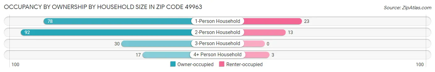 Occupancy by Ownership by Household Size in Zip Code 49963