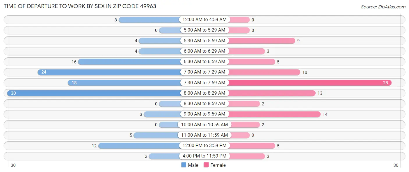 Time of Departure to Work by Sex in Zip Code 49963