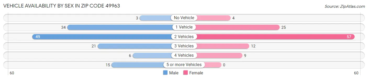 Vehicle Availability by Sex in Zip Code 49963