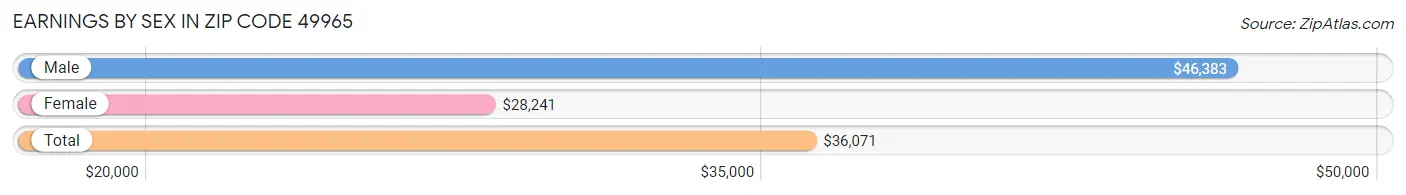 Earnings by Sex in Zip Code 49965