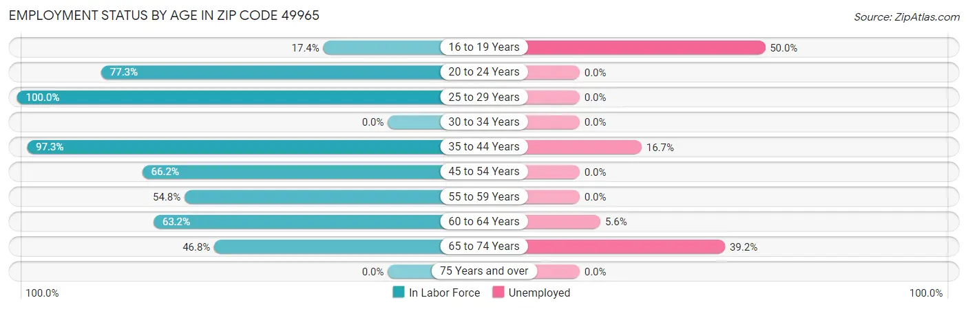 Employment Status by Age in Zip Code 49965