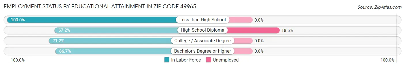 Employment Status by Educational Attainment in Zip Code 49965