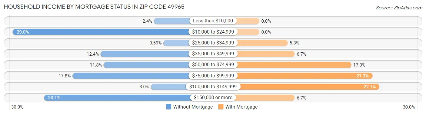Household Income by Mortgage Status in Zip Code 49965