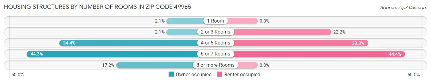 Housing Structures by Number of Rooms in Zip Code 49965