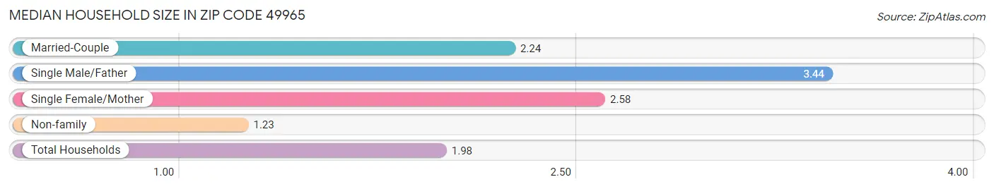 Median Household Size in Zip Code 49965