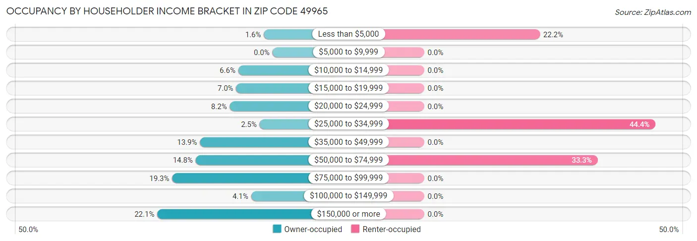Occupancy by Householder Income Bracket in Zip Code 49965
