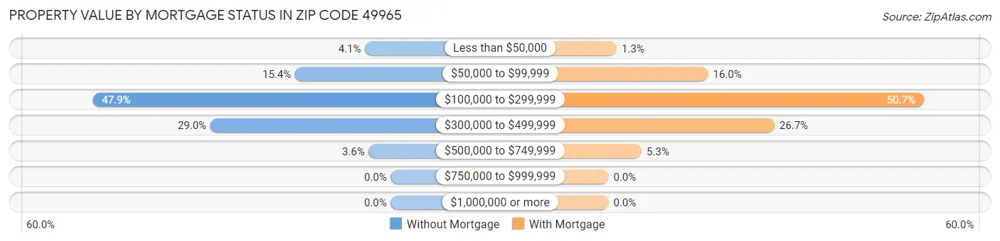 Property Value by Mortgage Status in Zip Code 49965