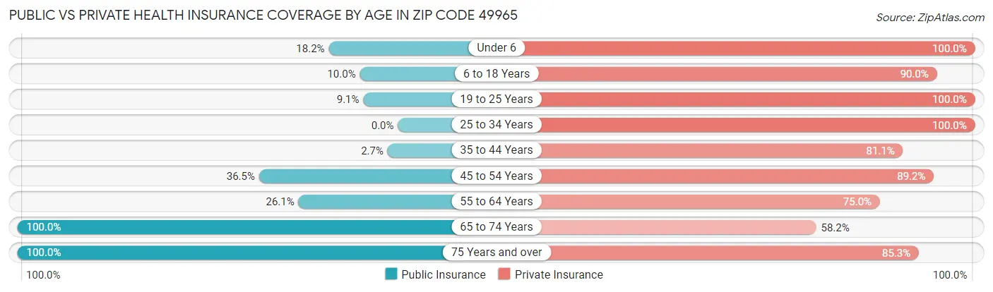 Public vs Private Health Insurance Coverage by Age in Zip Code 49965