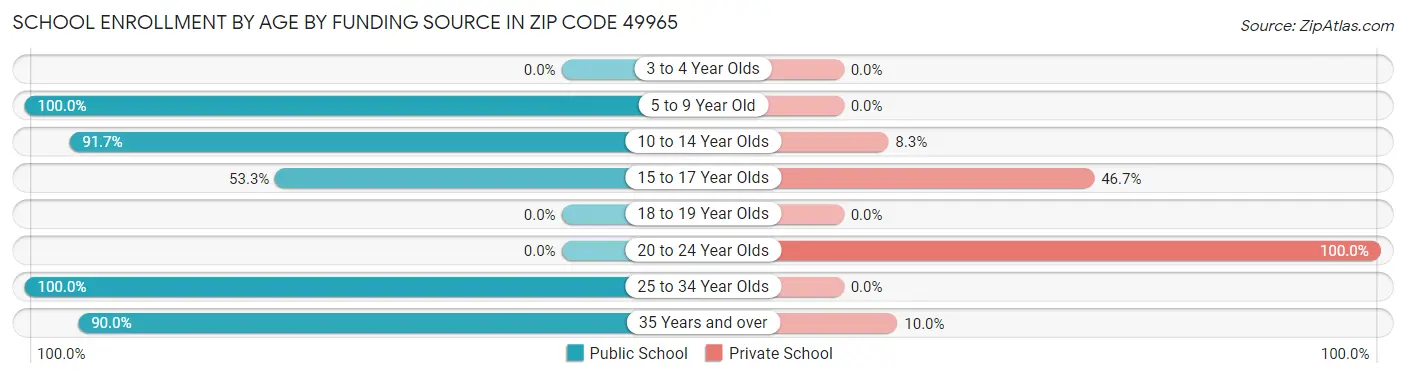 School Enrollment by Age by Funding Source in Zip Code 49965