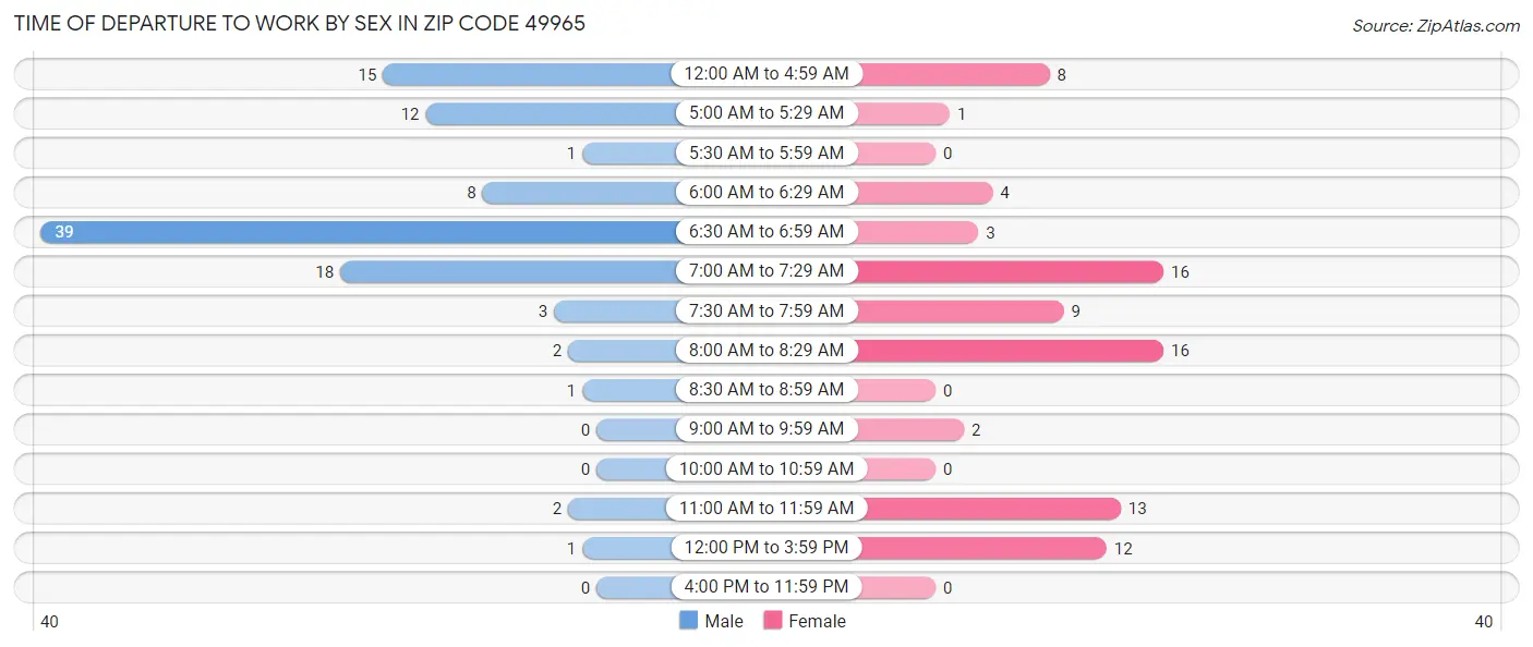 Time of Departure to Work by Sex in Zip Code 49965