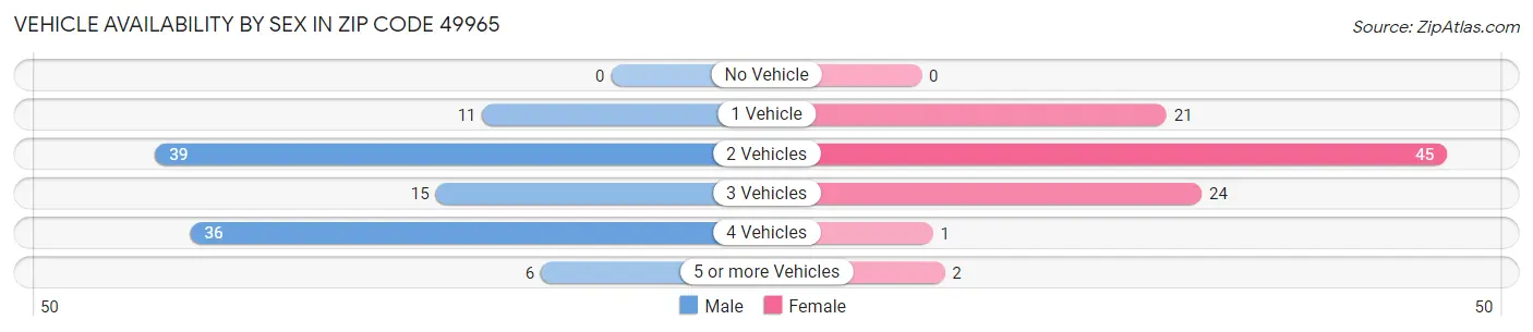 Vehicle Availability by Sex in Zip Code 49965