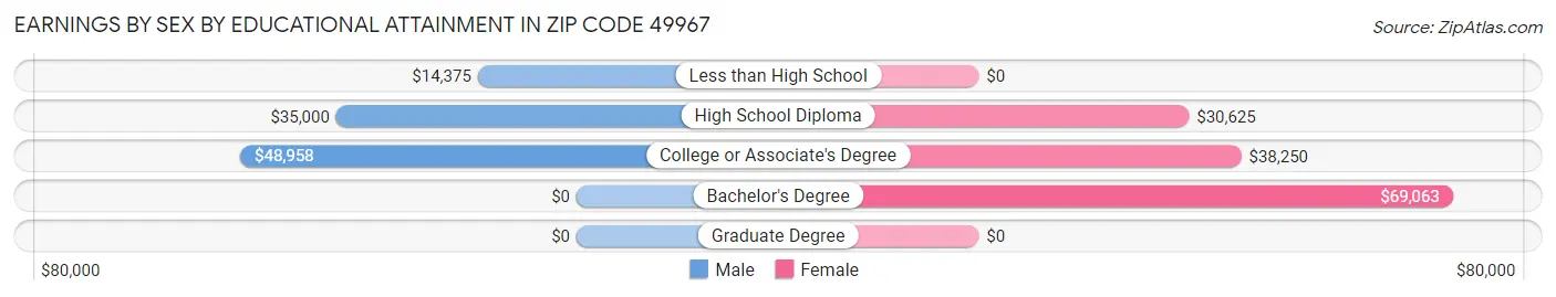 Earnings by Sex by Educational Attainment in Zip Code 49967