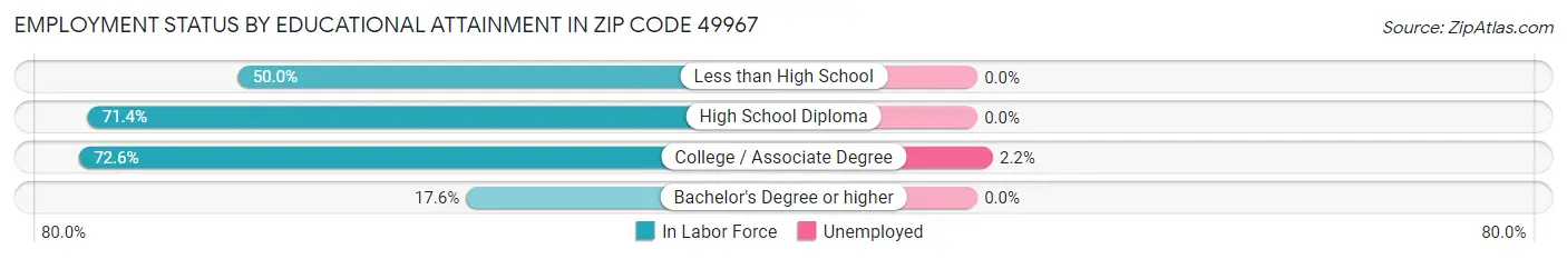Employment Status by Educational Attainment in Zip Code 49967