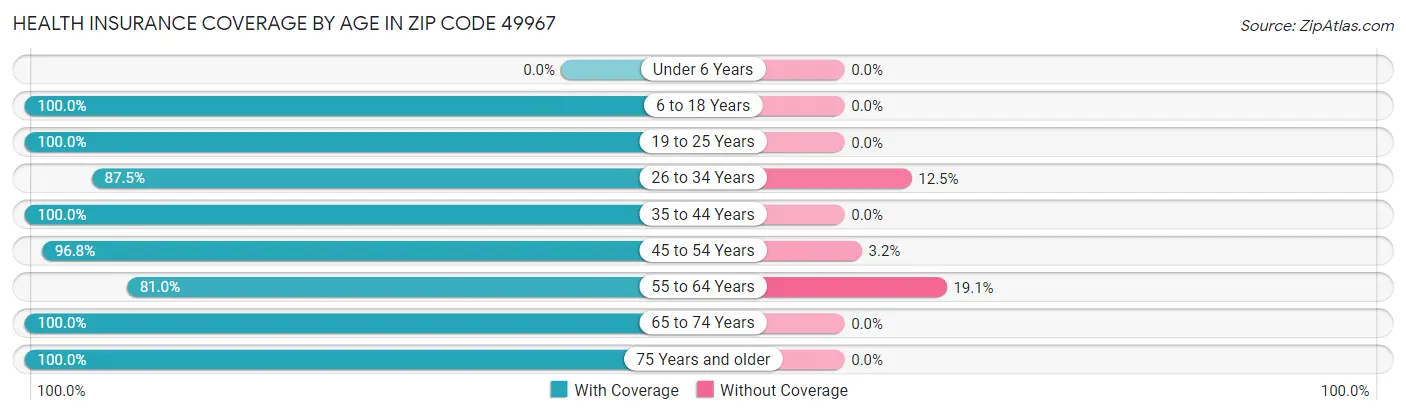Health Insurance Coverage by Age in Zip Code 49967