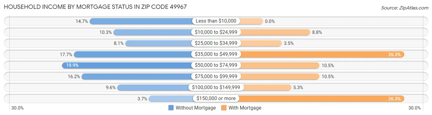 Household Income by Mortgage Status in Zip Code 49967