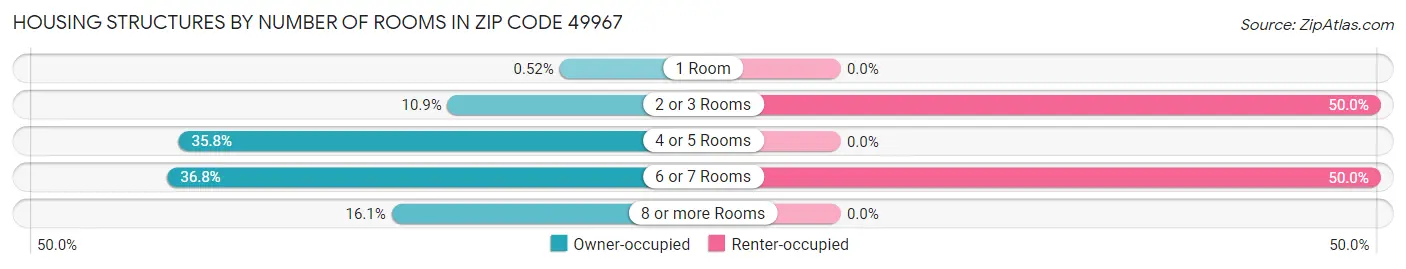 Housing Structures by Number of Rooms in Zip Code 49967