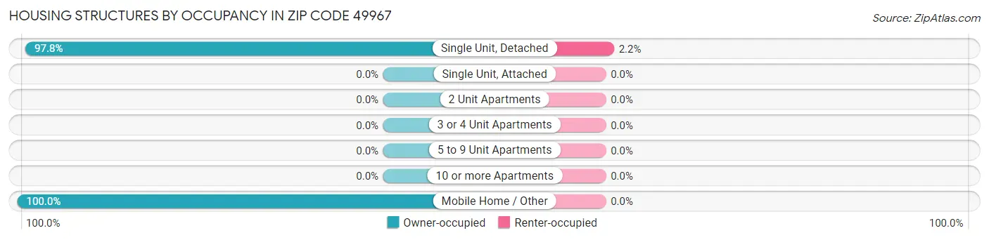 Housing Structures by Occupancy in Zip Code 49967