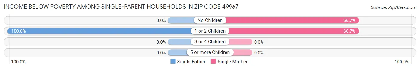 Income Below Poverty Among Single-Parent Households in Zip Code 49967