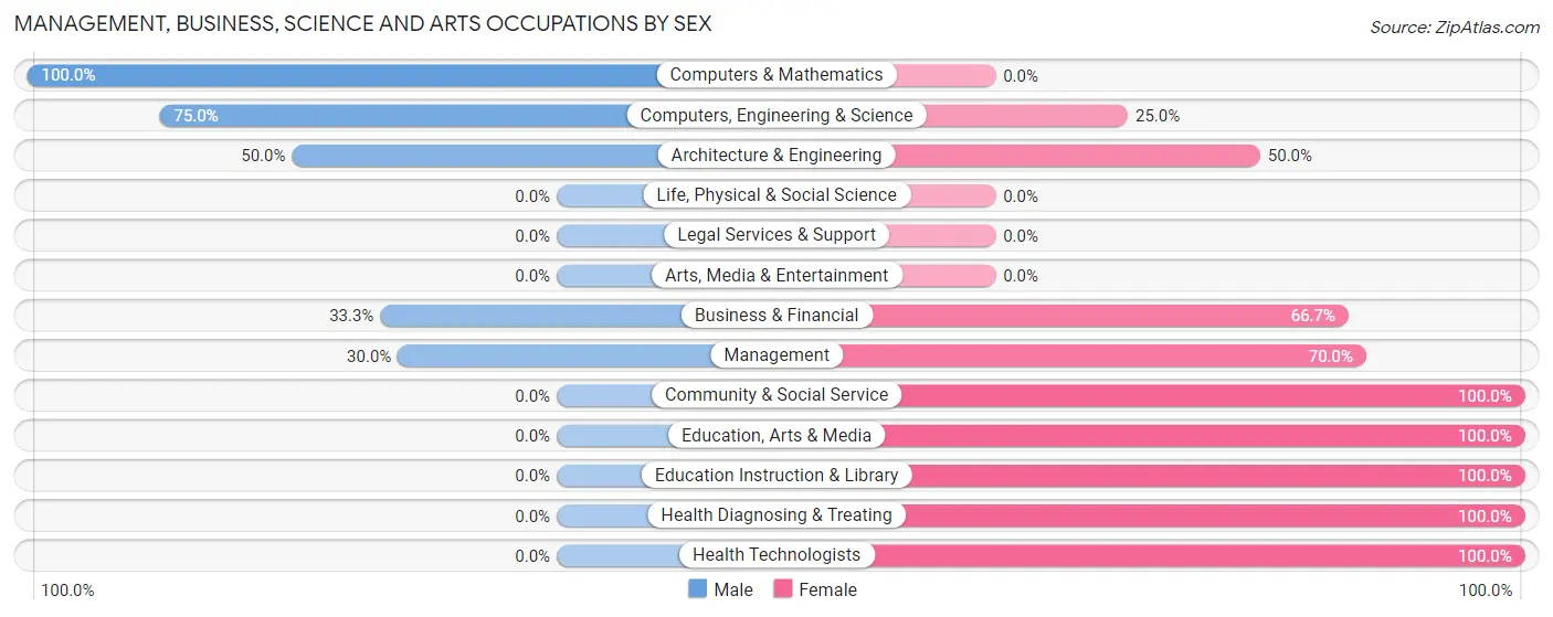 Management, Business, Science and Arts Occupations by Sex in Zip Code 49967