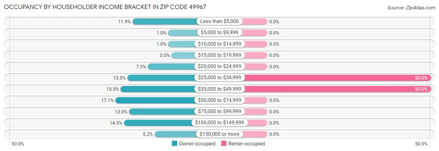 Occupancy by Householder Income Bracket in Zip Code 49967