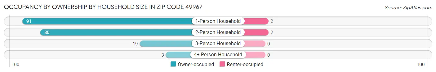 Occupancy by Ownership by Household Size in Zip Code 49967
