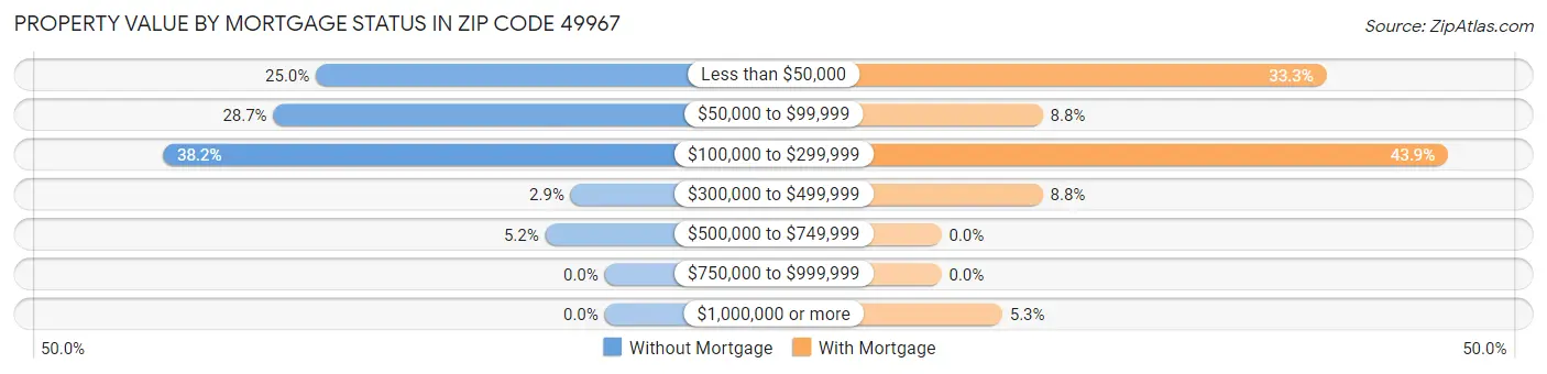Property Value by Mortgage Status in Zip Code 49967
