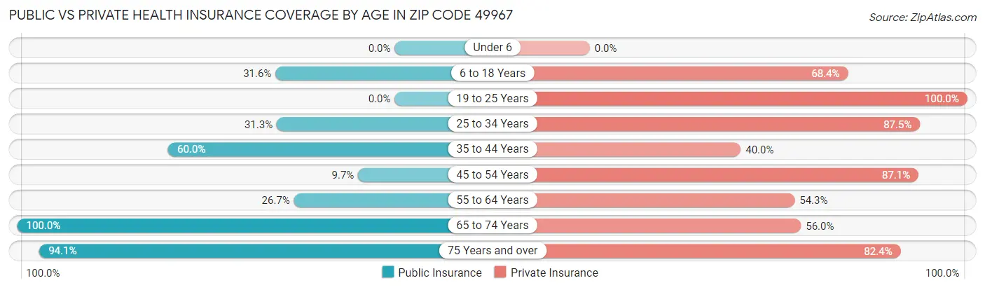 Public vs Private Health Insurance Coverage by Age in Zip Code 49967