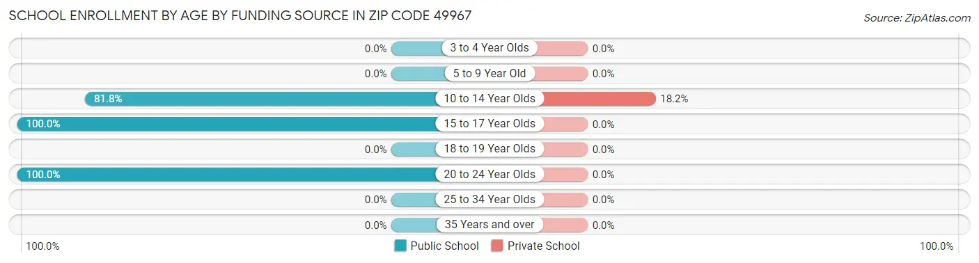 School Enrollment by Age by Funding Source in Zip Code 49967