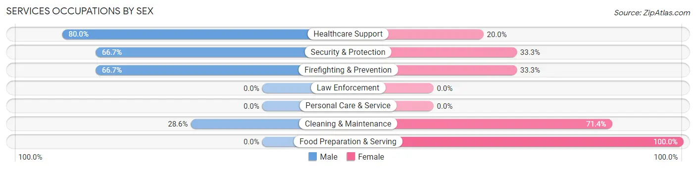 Services Occupations by Sex in Zip Code 49967